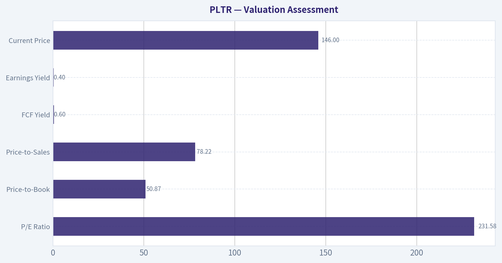 Valuation Assessment