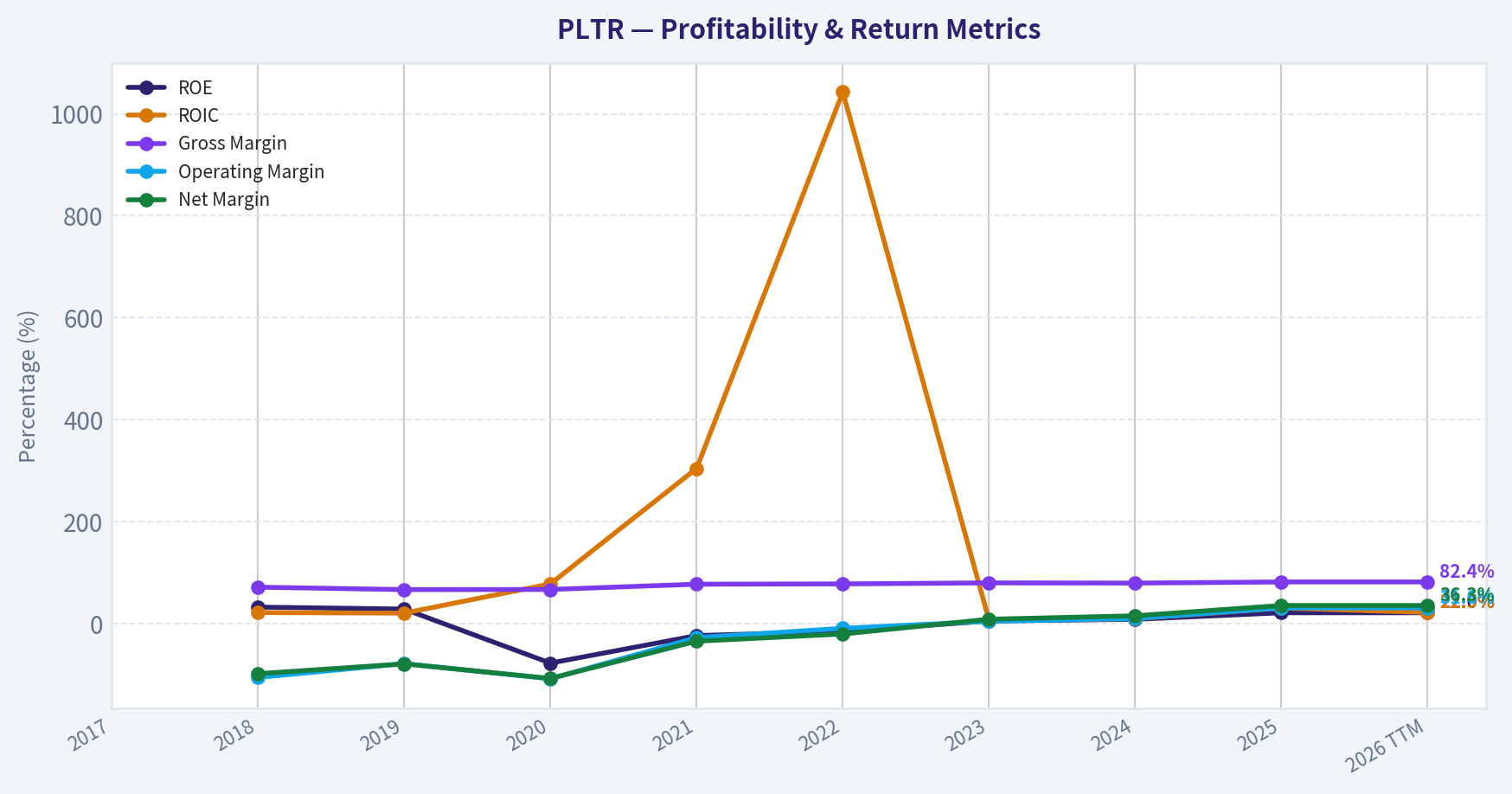 Year Financial Metrics (Profitability)