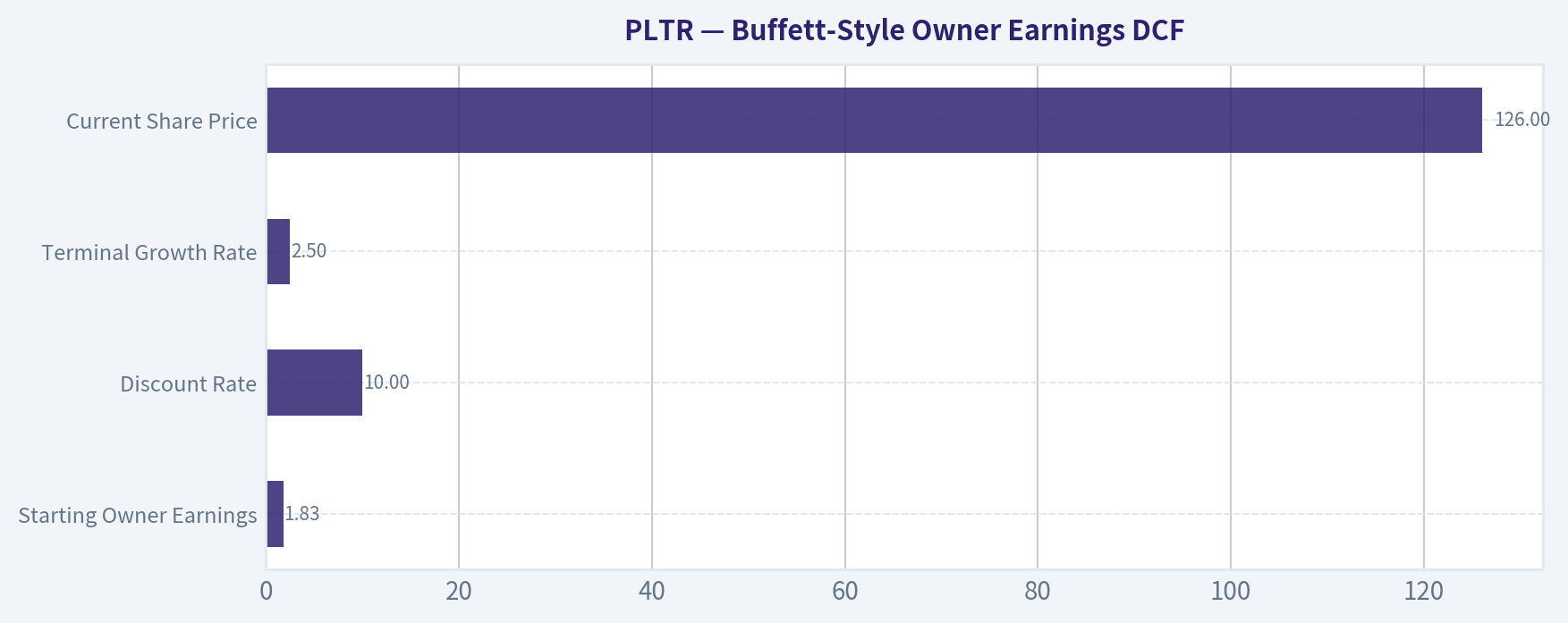 Buffett-Style Owner Earnings DCF
