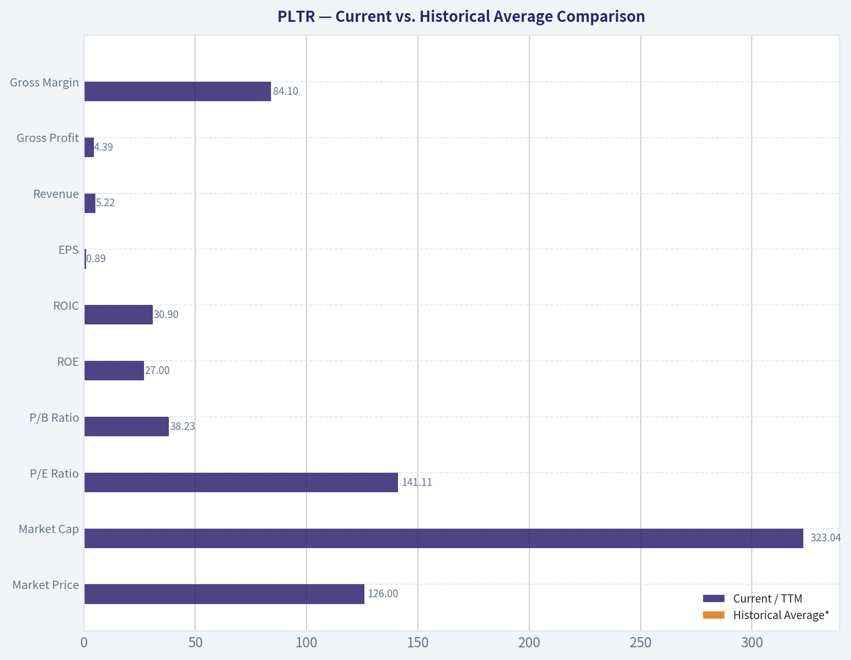 Current vs. Historical Average Comparison
