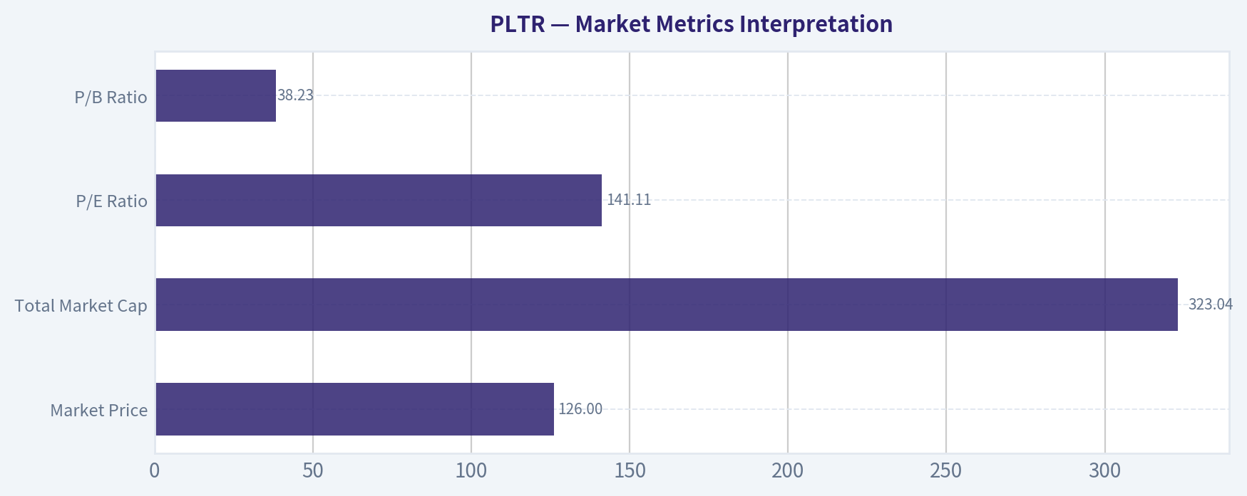 Market Metrics Interpretation
