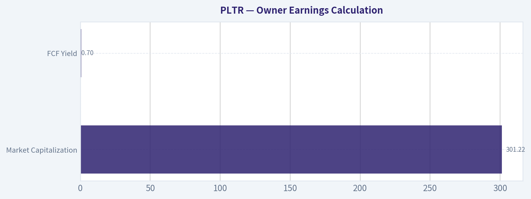 Owner Earnings Calculation