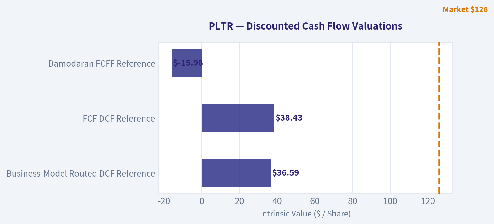 Three-Scenario DCF Valuation