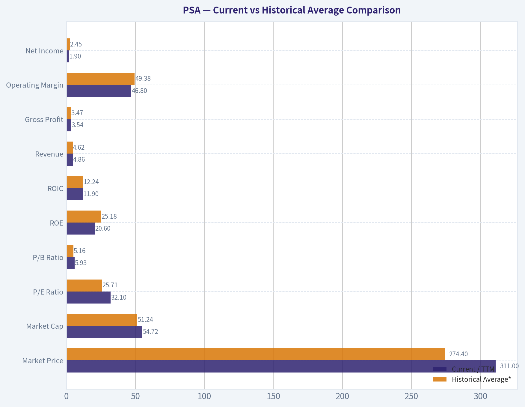 Current vs Historical Average Comparison