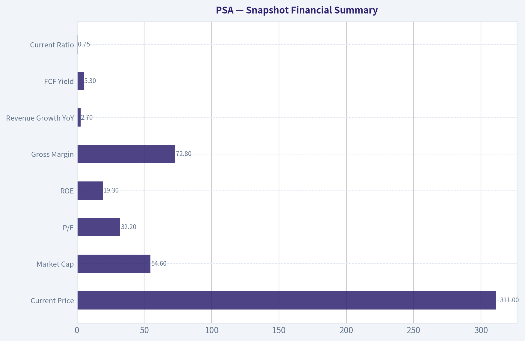 Snapshot Financial Summary