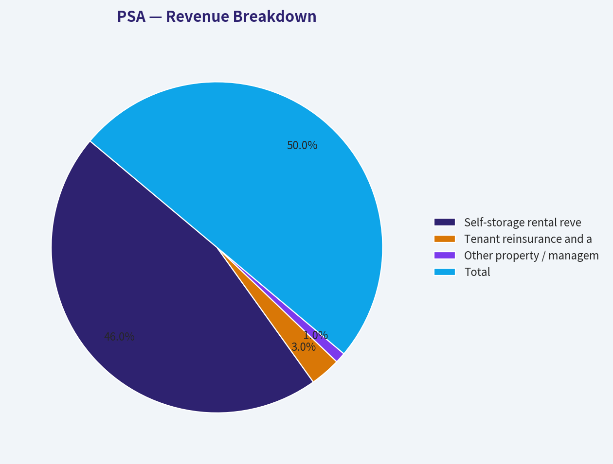 Revenue Breakdown