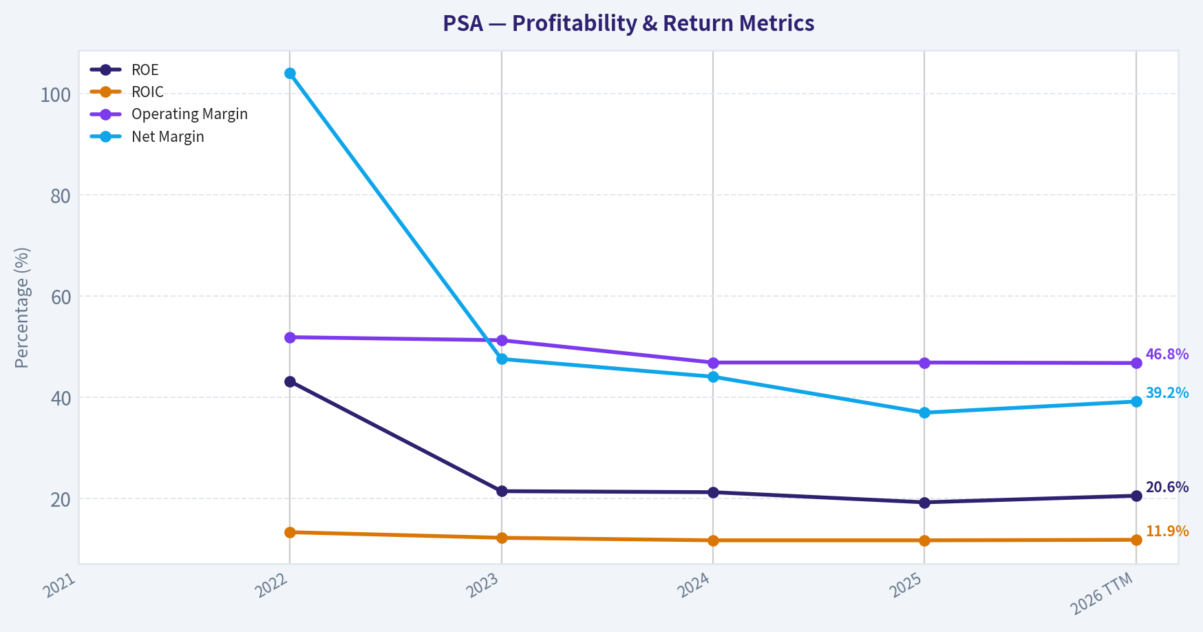 Year Financial Metrics (Profitability)