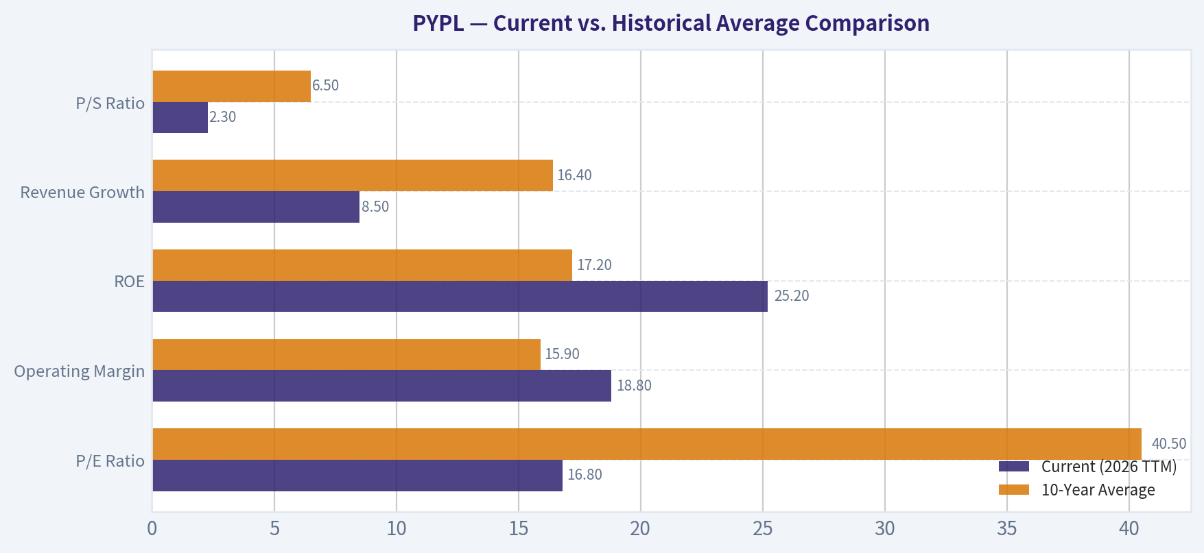 Current vs. Historical Average Comparison