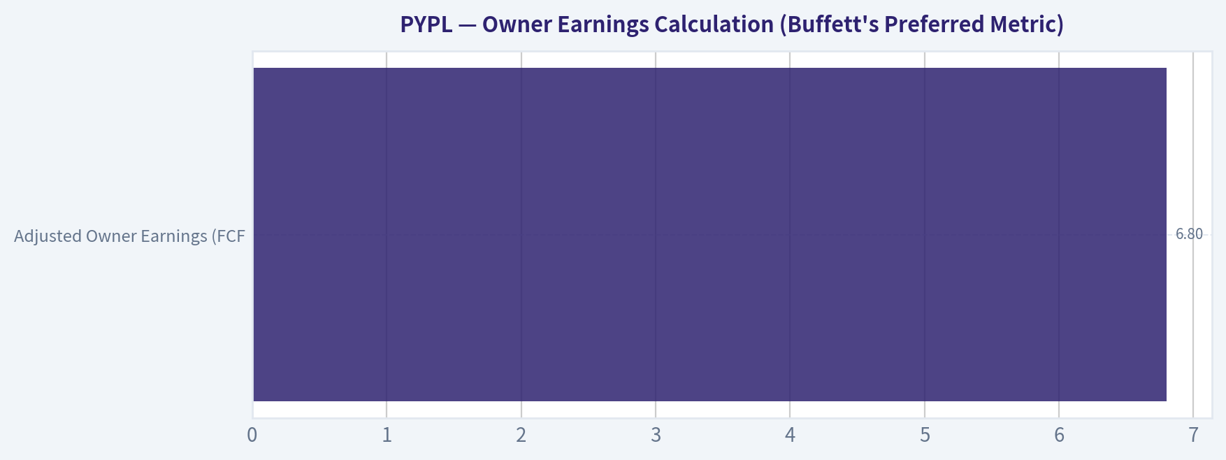 Owner Earnings Calculation (Buffett's Preferred Metric)