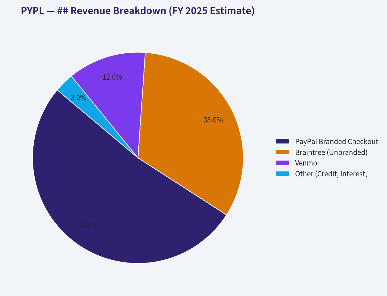 ## Revenue Breakdown (FY 2025 Estimate)