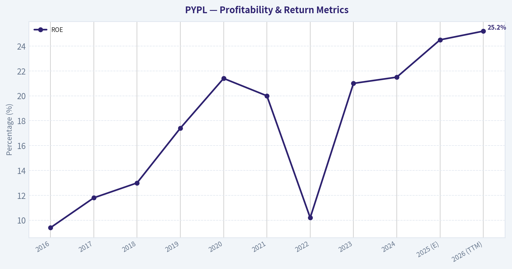 Year Historical Data (2016-2026 TTM) (Profitability)