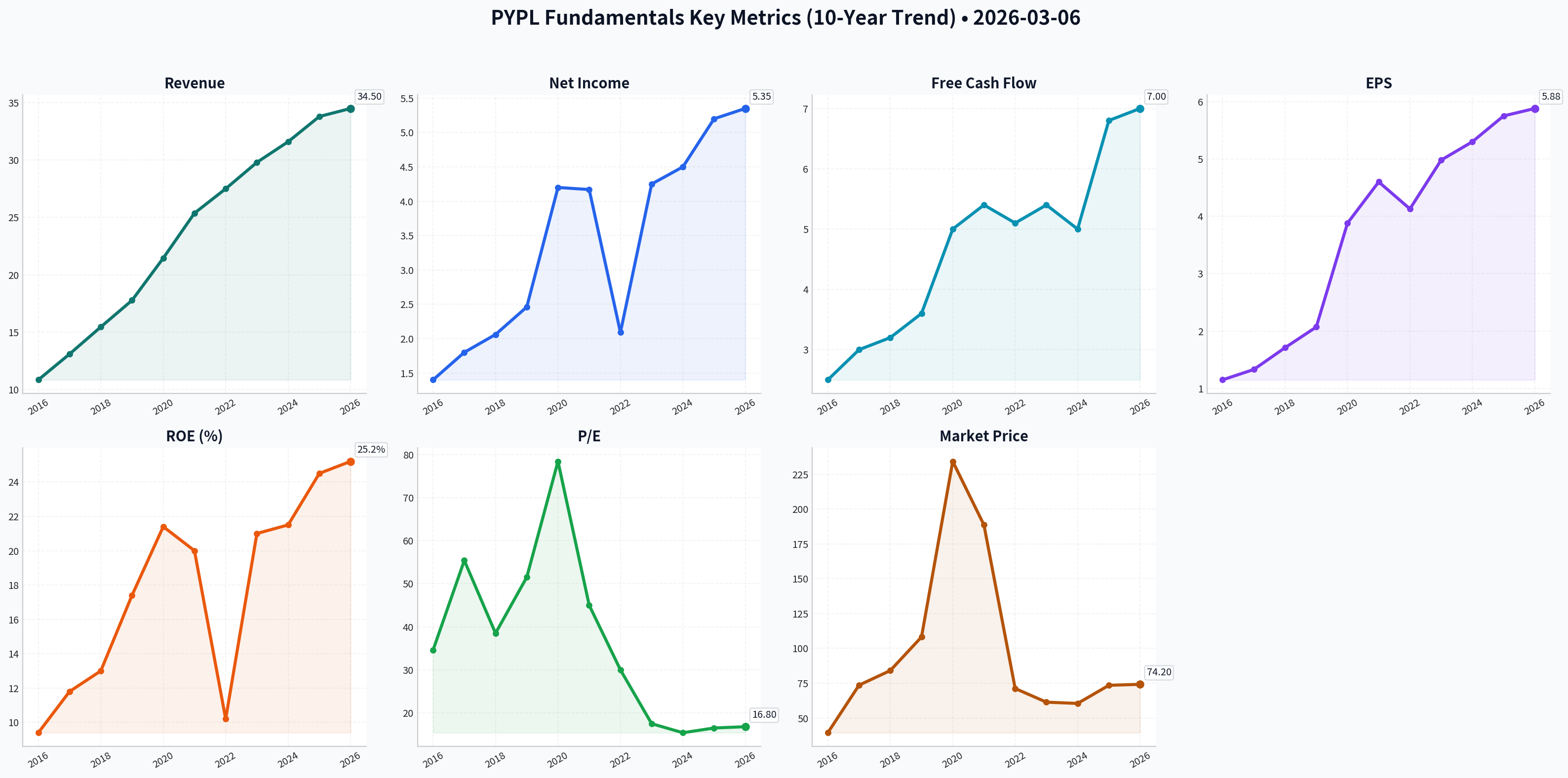 Fundamentals Key Metrics