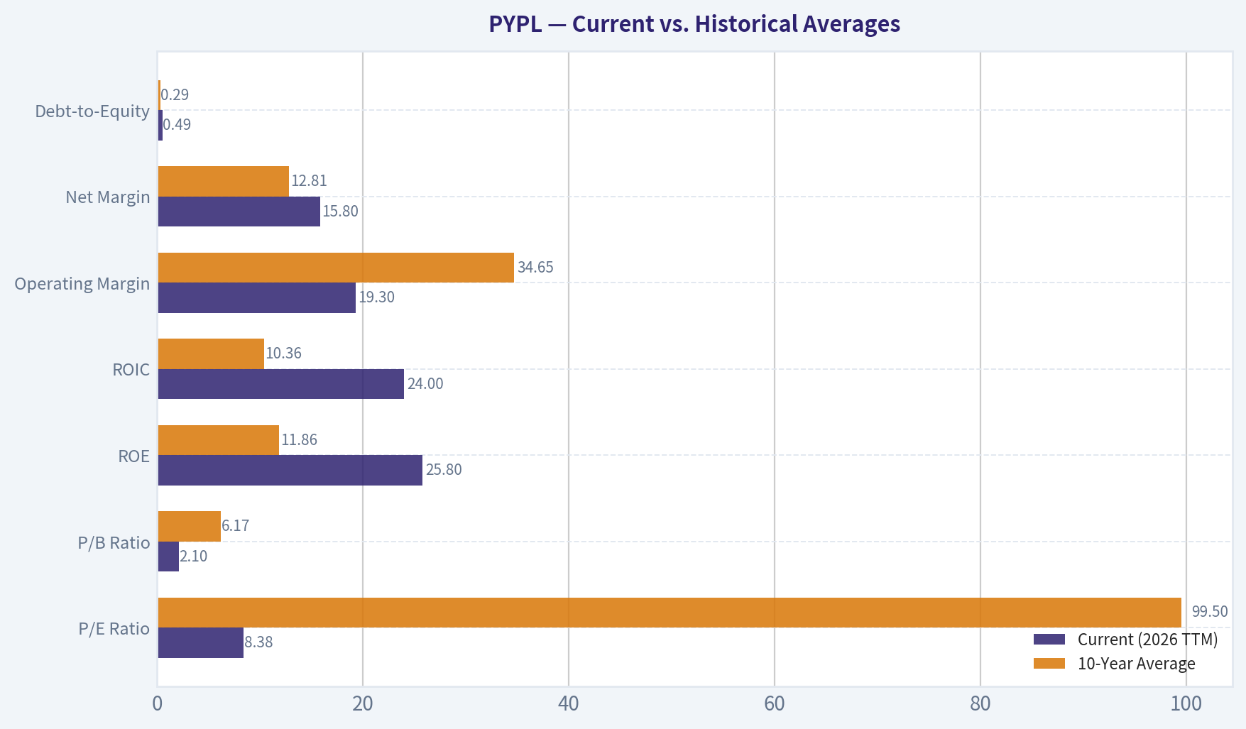 Current vs. Historical Averages