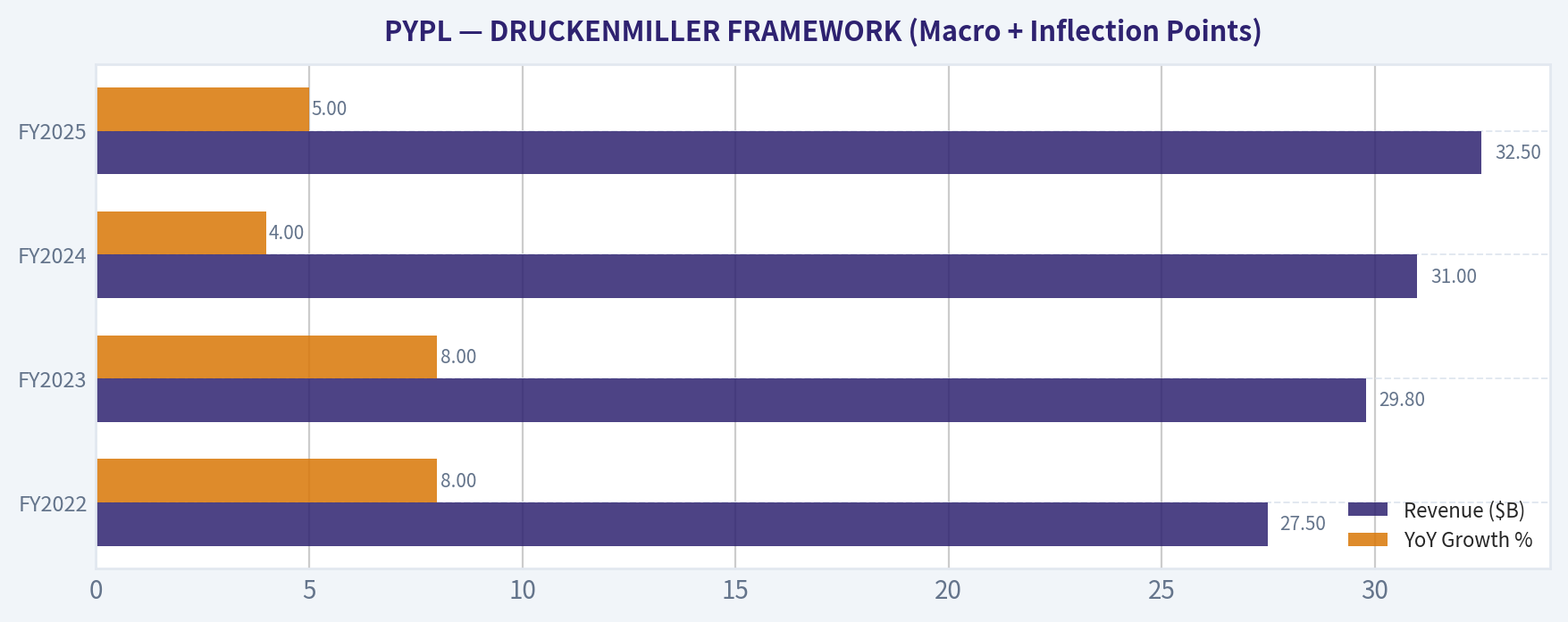 DRUCKENMILLER FRAMEWORK (Macro + Inflection Points)