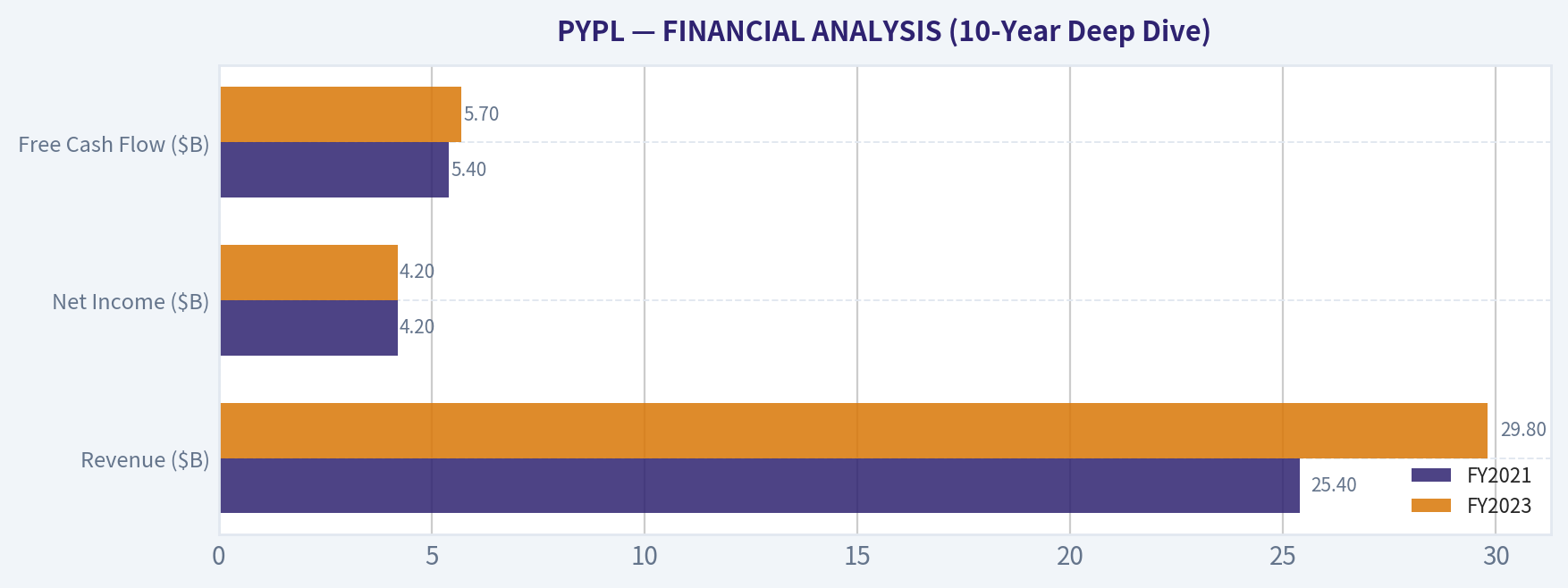 FINANCIAL ANALYSIS (10-Year Deep Dive)