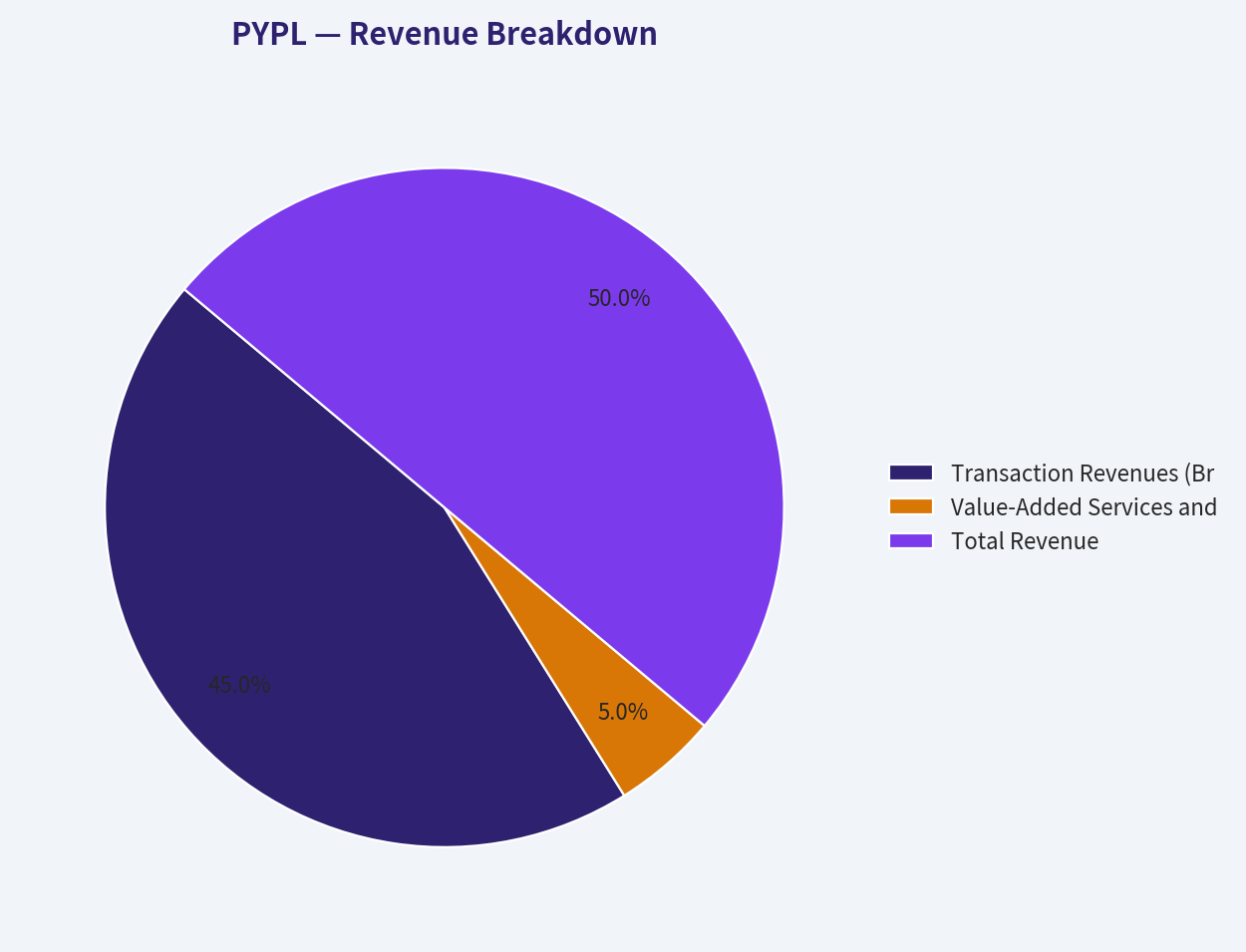 Revenue Breakdown