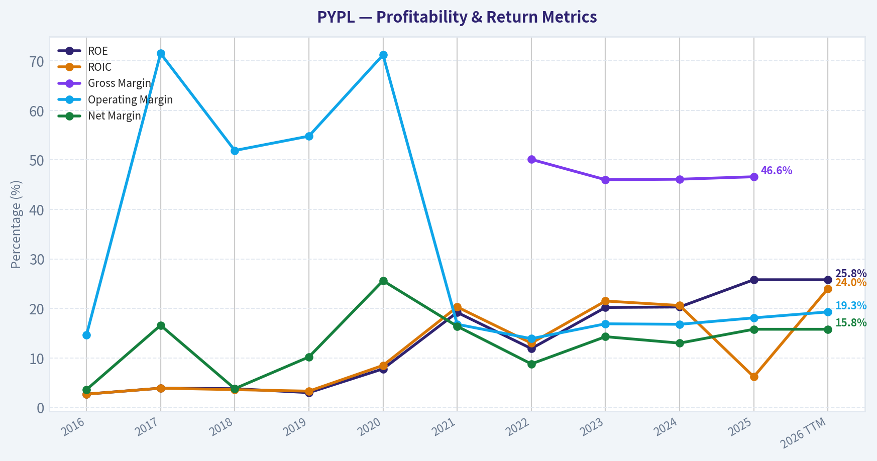 Year Financial Metrics (Profitability)