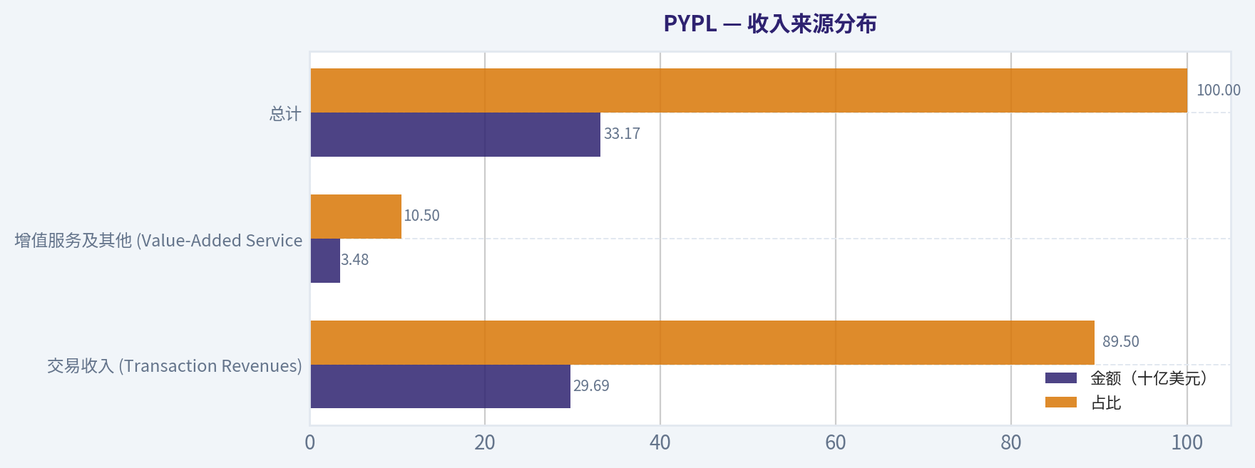 收入来源分布