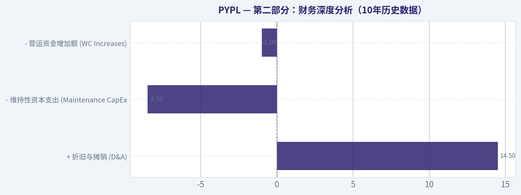 第二部分:财务深度分析(10年历史数据)