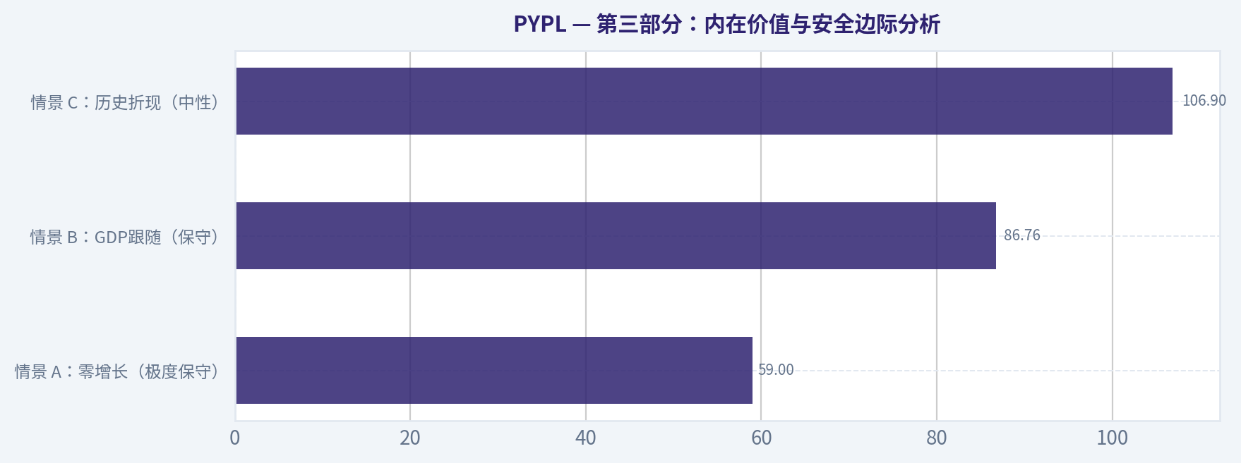 第三部分:内在价值与安全边际分析