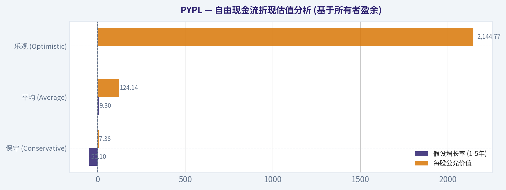自由现金流折现估值分析 (基于所有者盈余)