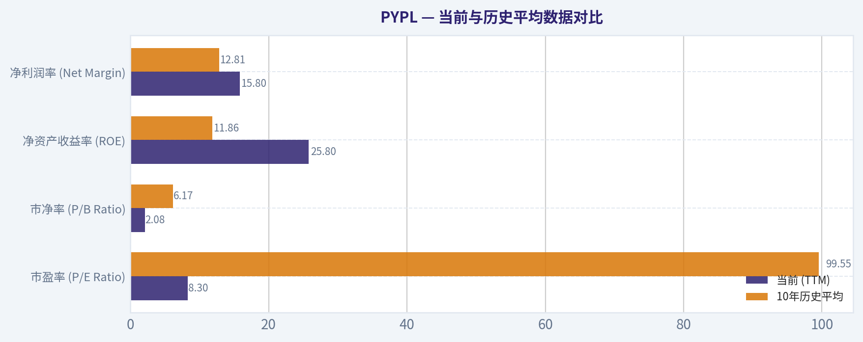 当前与历史平均数据对比