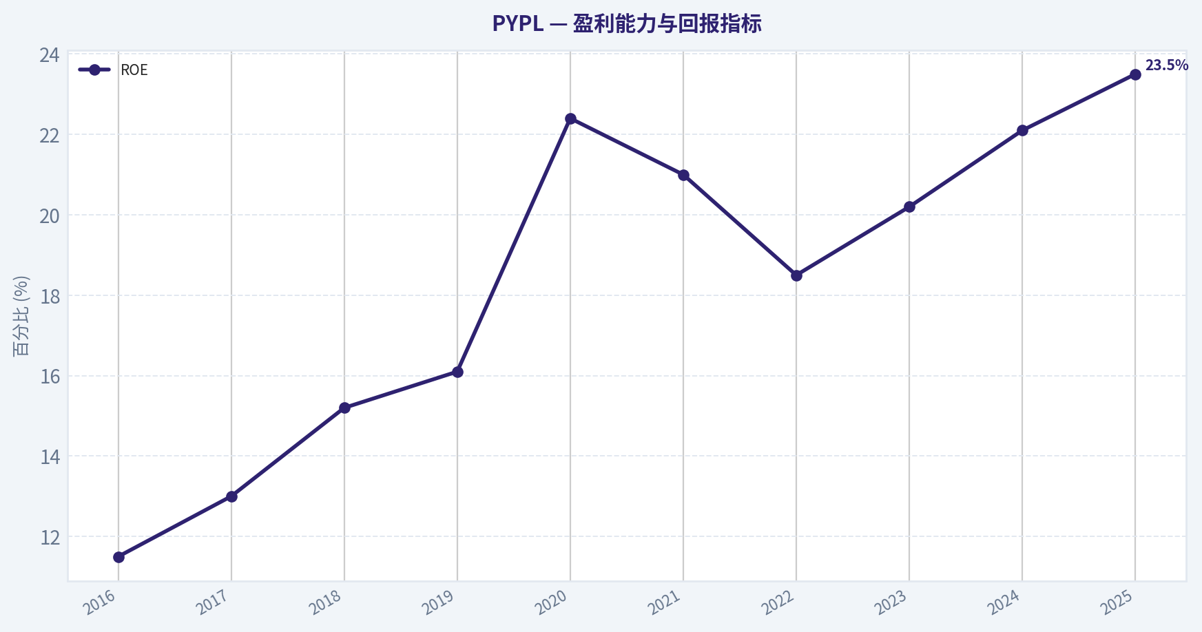 第二部分:财务深度分析(10年历史数据)