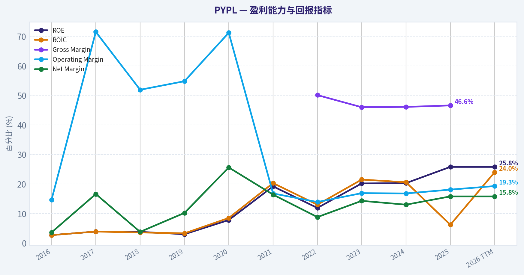 Year Financial Metrics (Profitability)