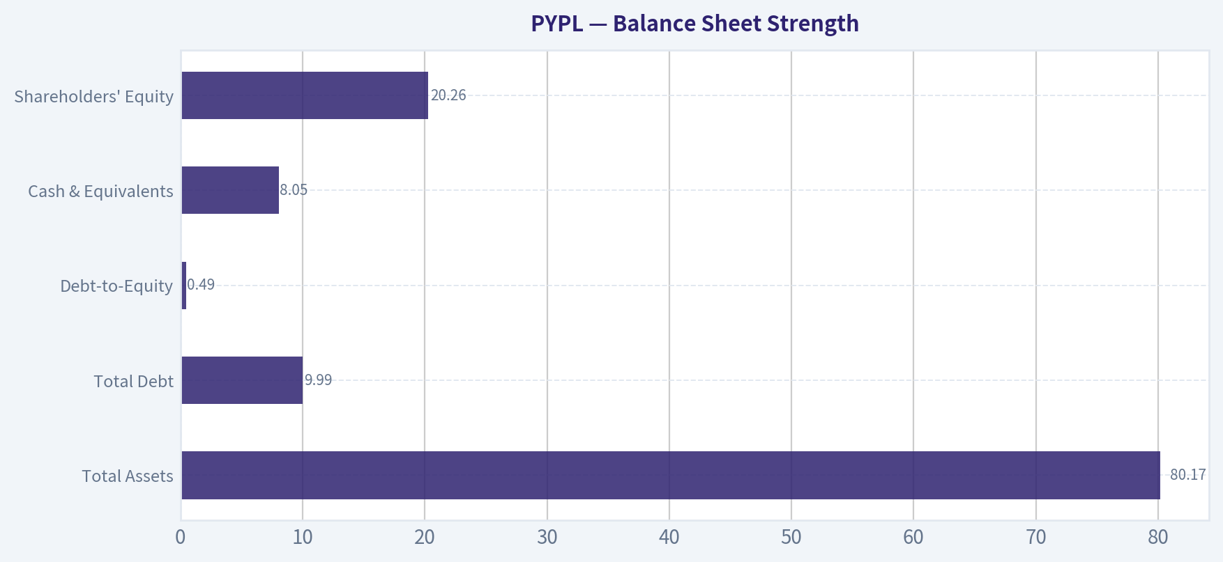 Balance Sheet Strength