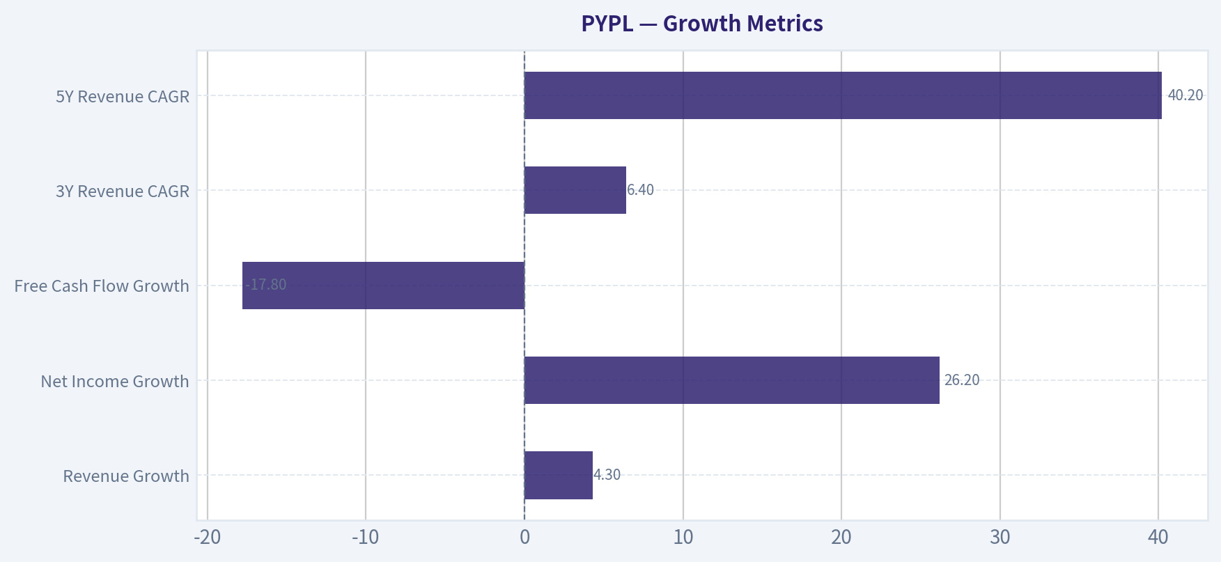 Growth Metrics