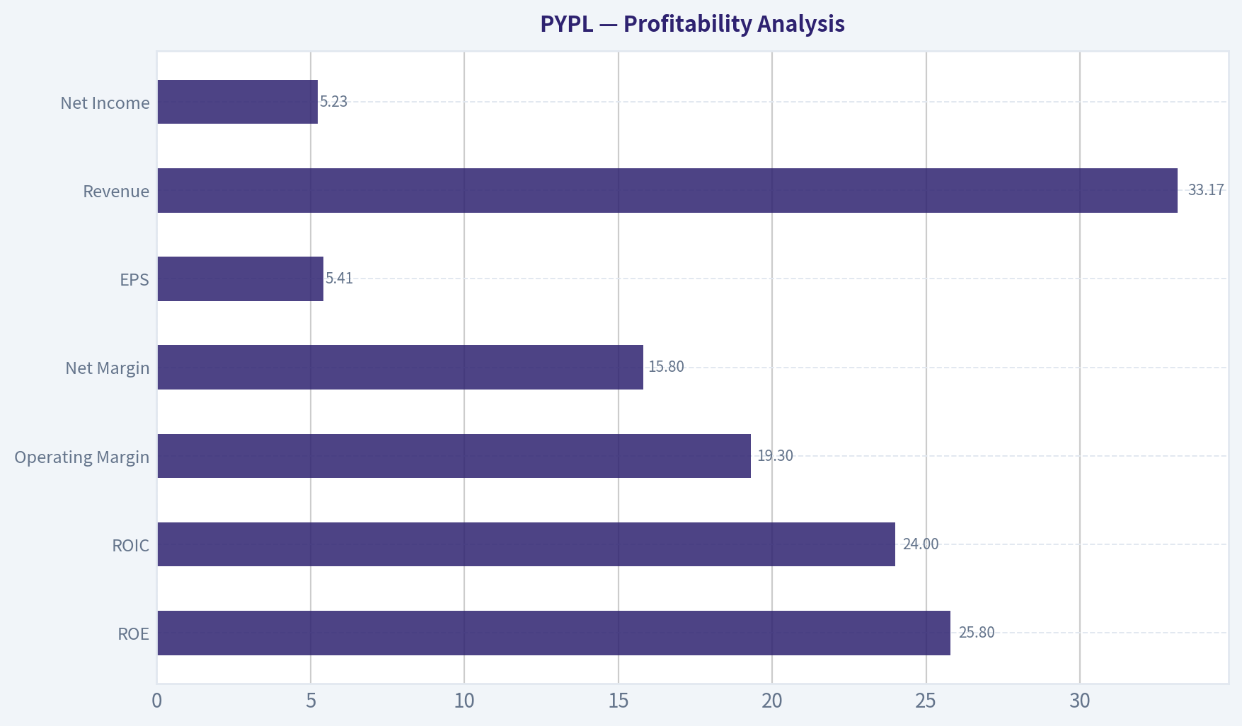 Profitability Analysis