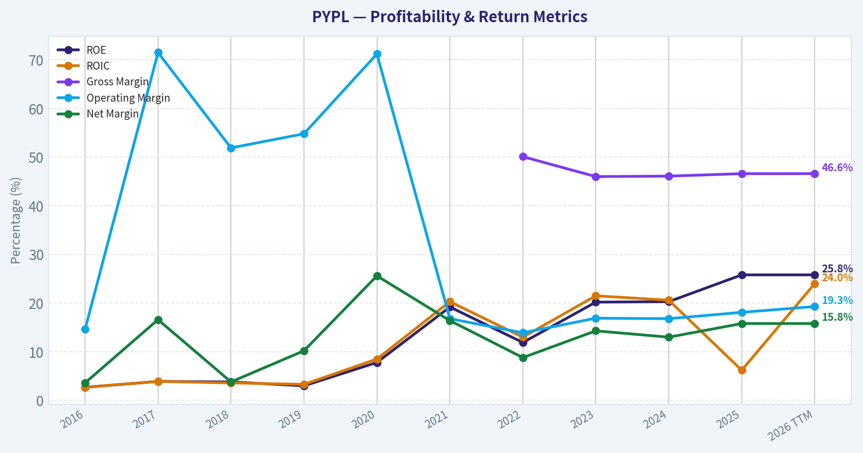 Year Financial Metrics (Profitability)