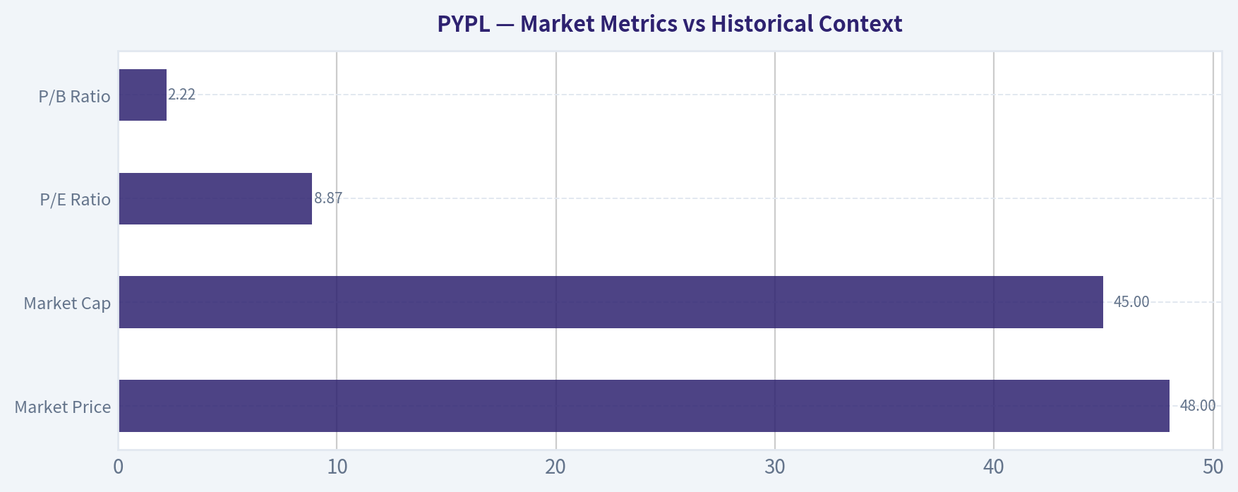 Market Metrics vs Historical Context