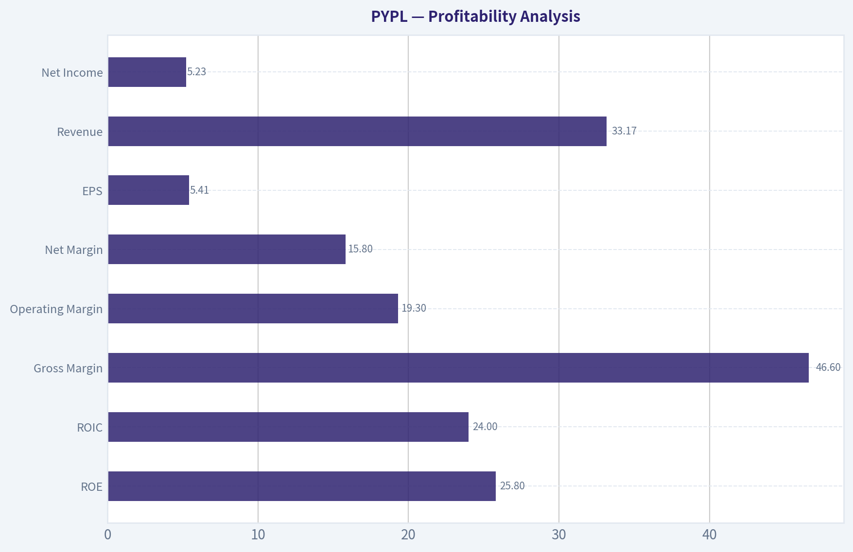 Profitability Analysis
