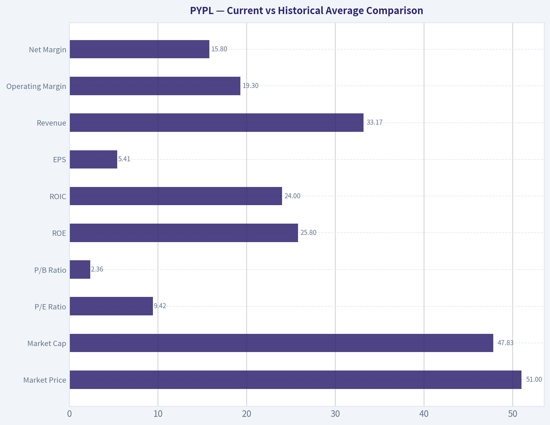 Current vs Historical Average Comparison
