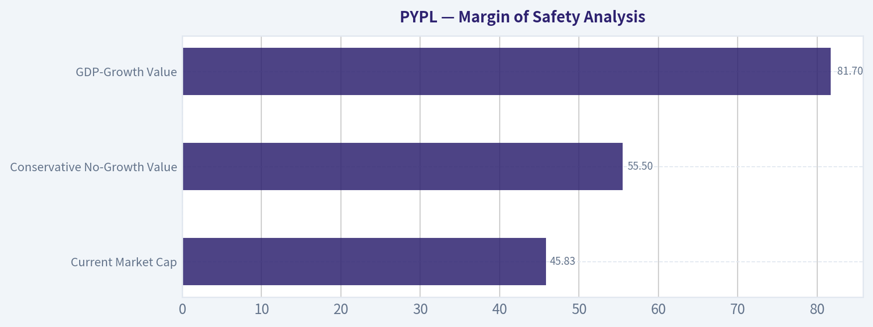 Margin of Safety Analysis