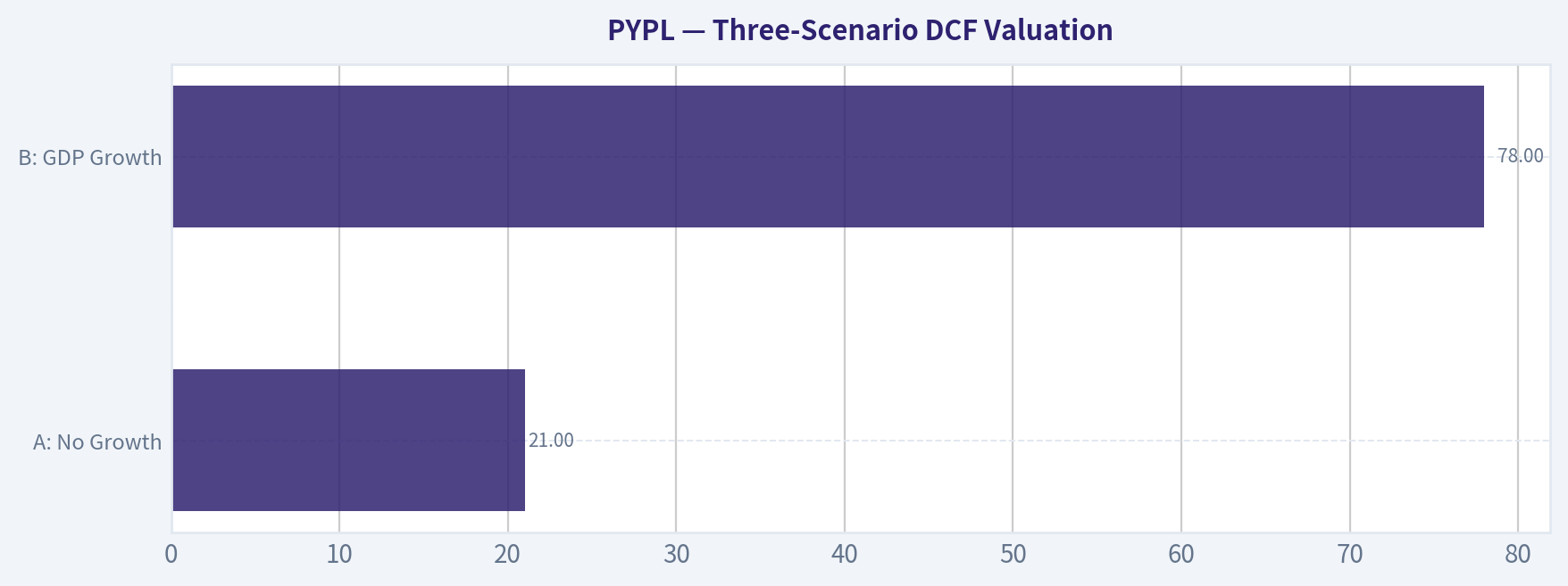 Three-Scenario DCF Valuation