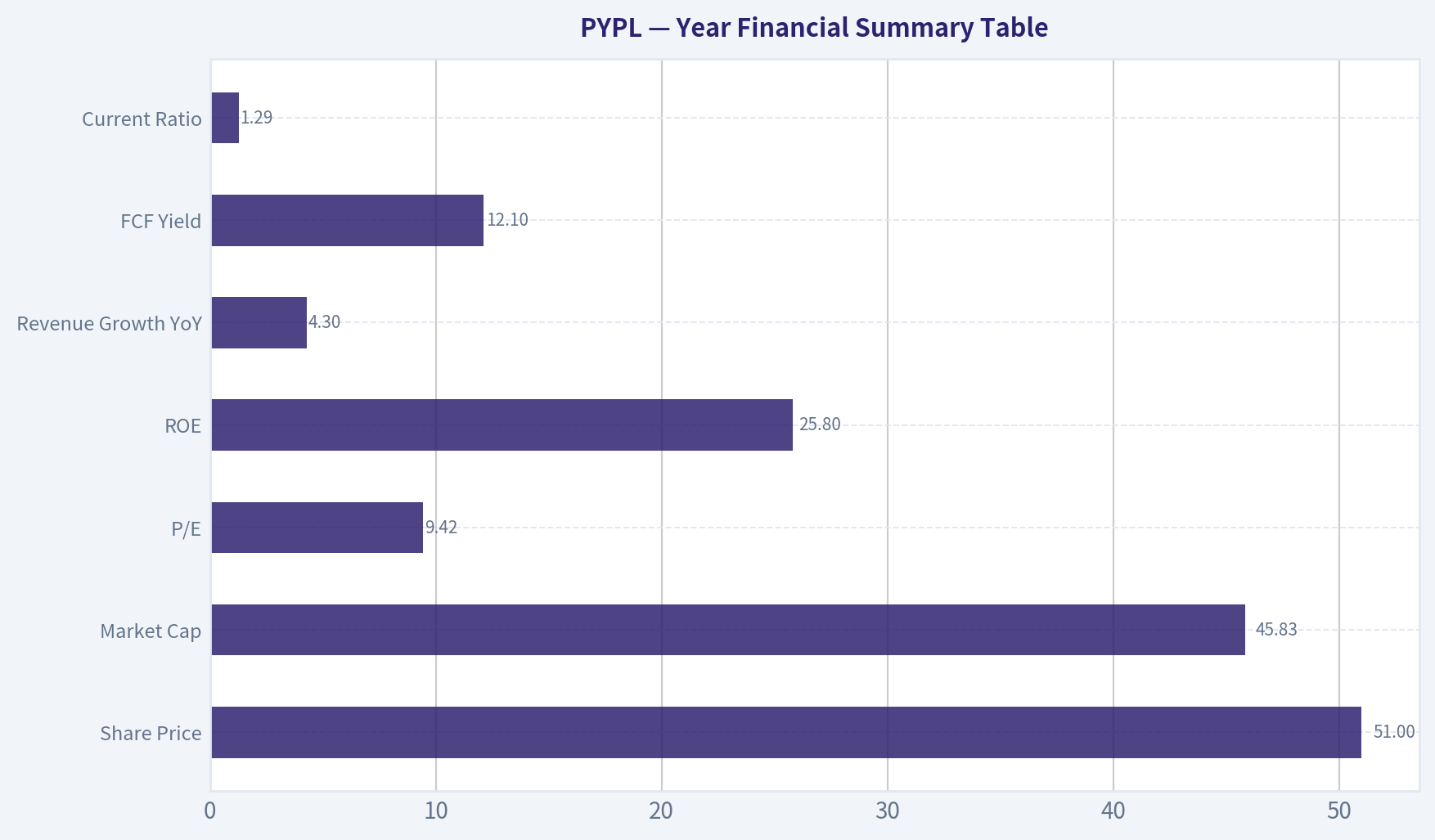 Year Financial Summary Table