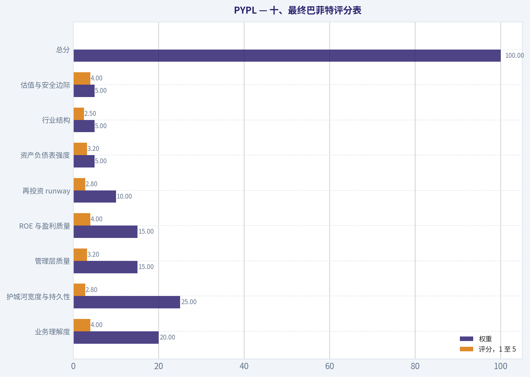 十、最终巴菲特评分表