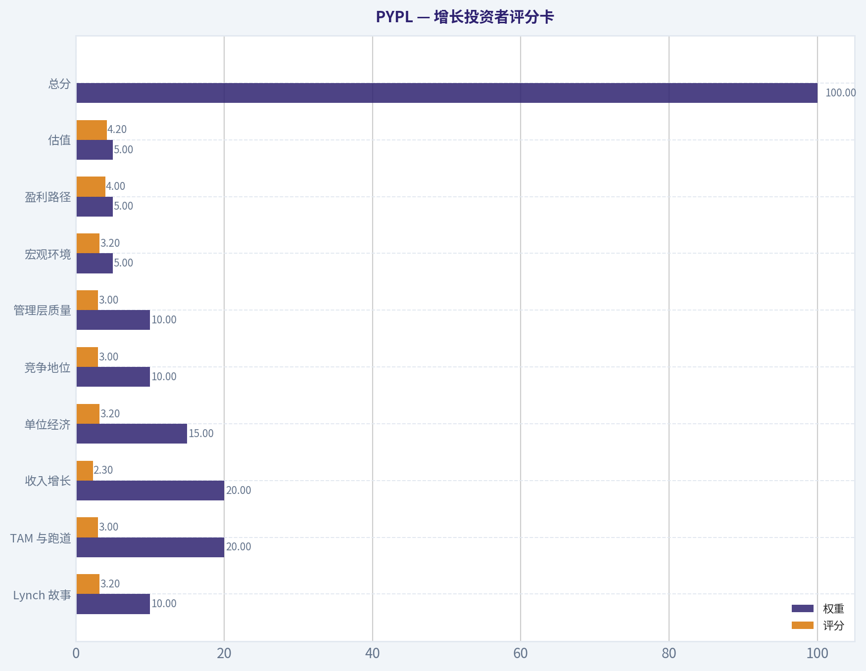 增长投资者评分卡
