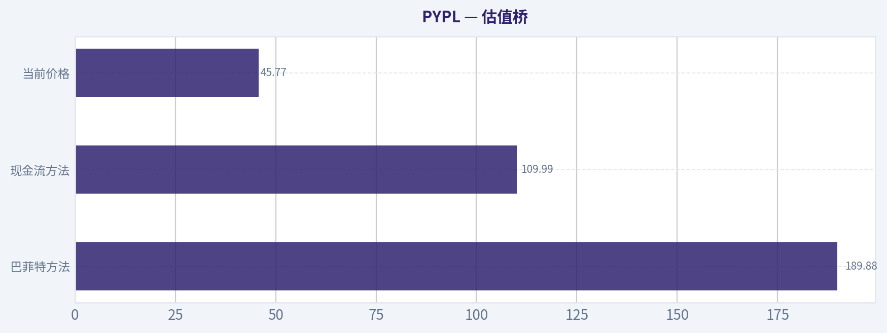 估值桥