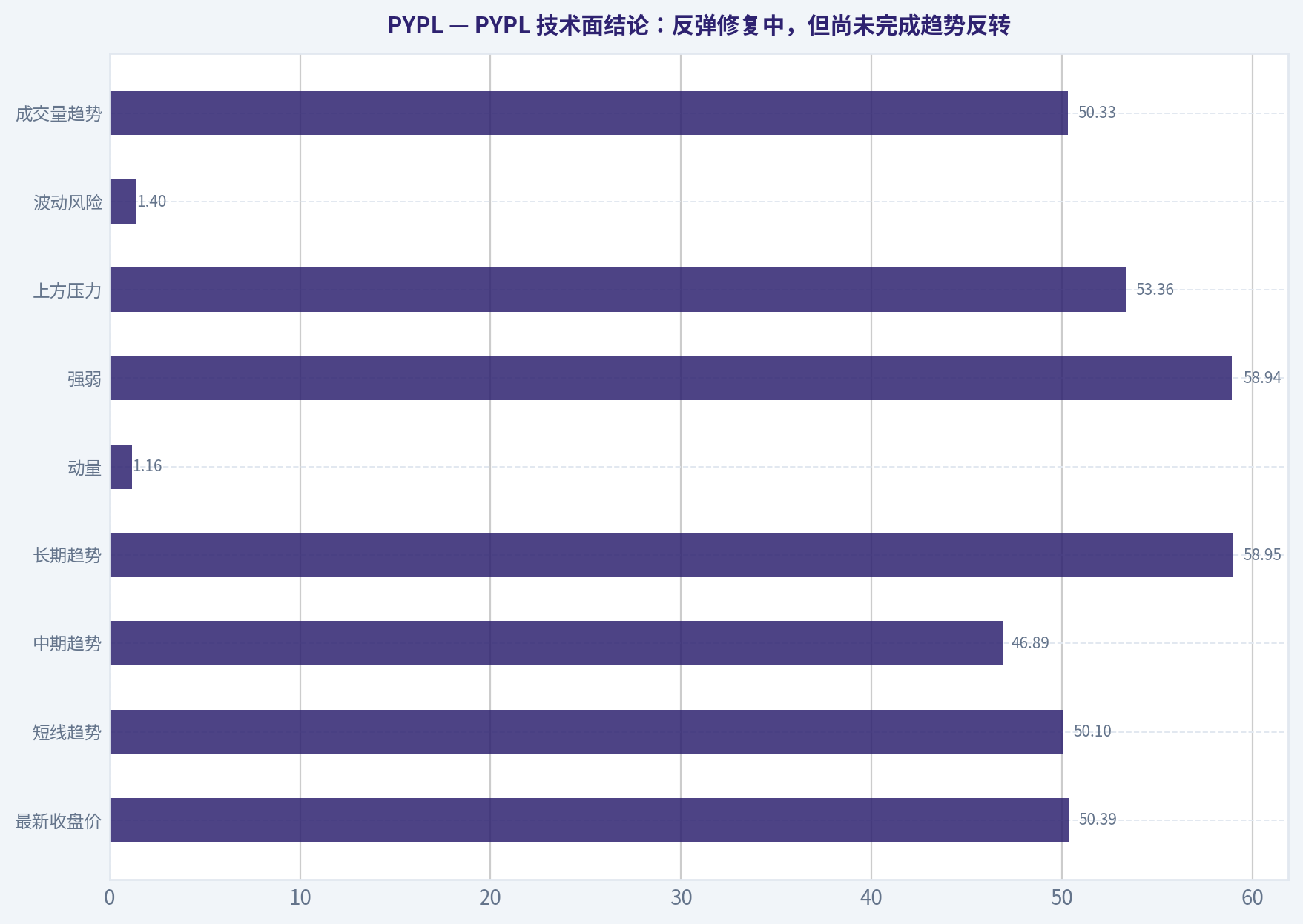 PYPL 技术面结论:反弹修复中,但尚未完成趋势反转