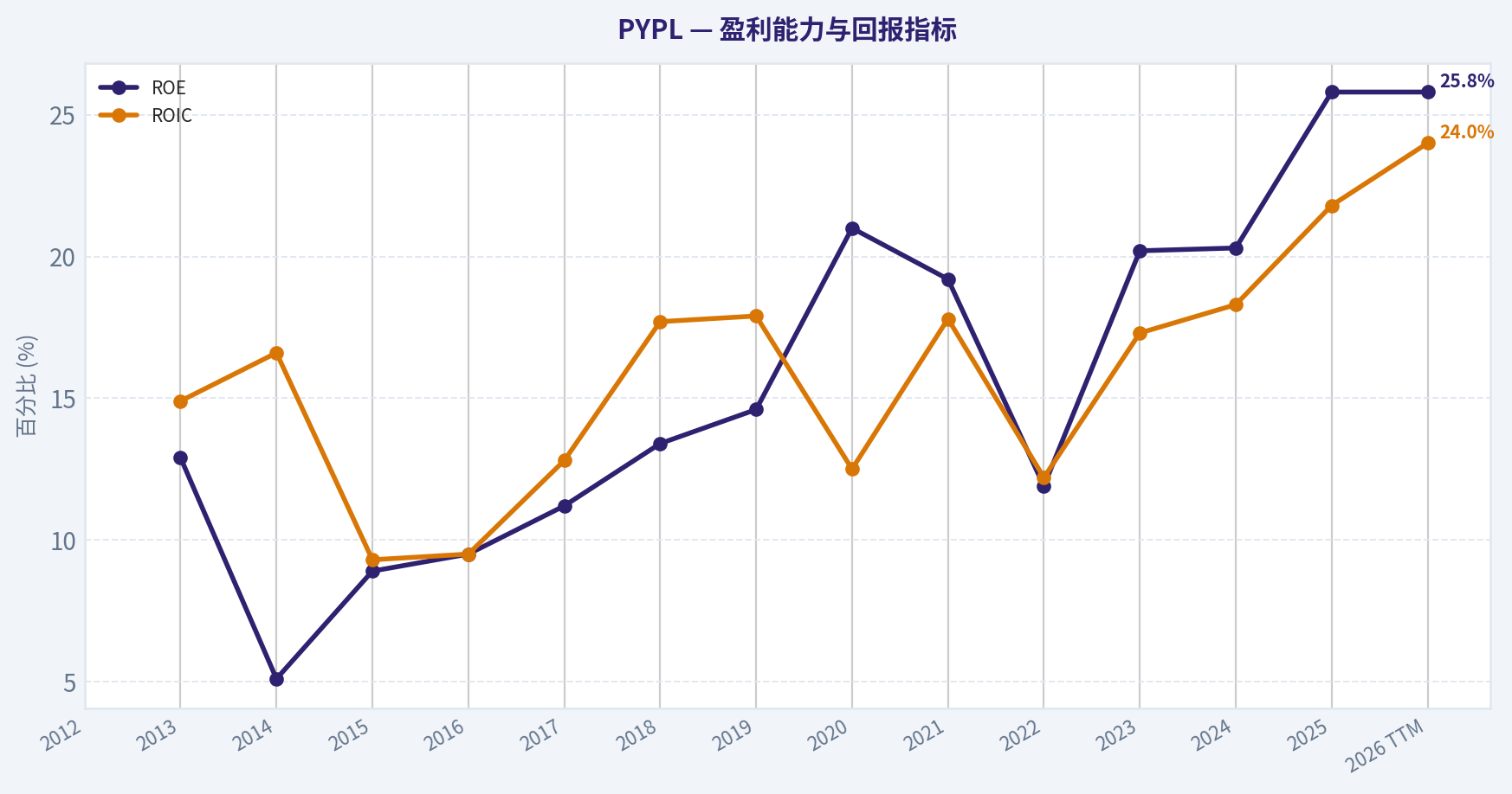 10年财务指标