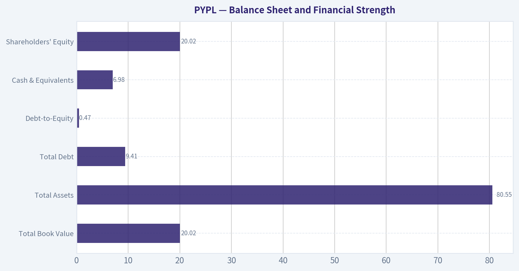 Balance Sheet and Financial Strength