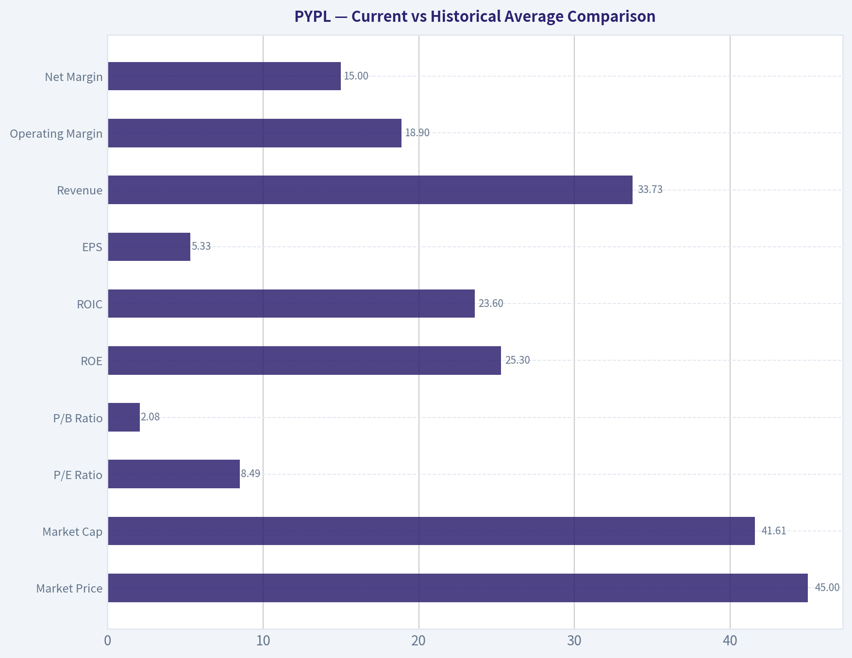 Current vs Historical Average Comparison