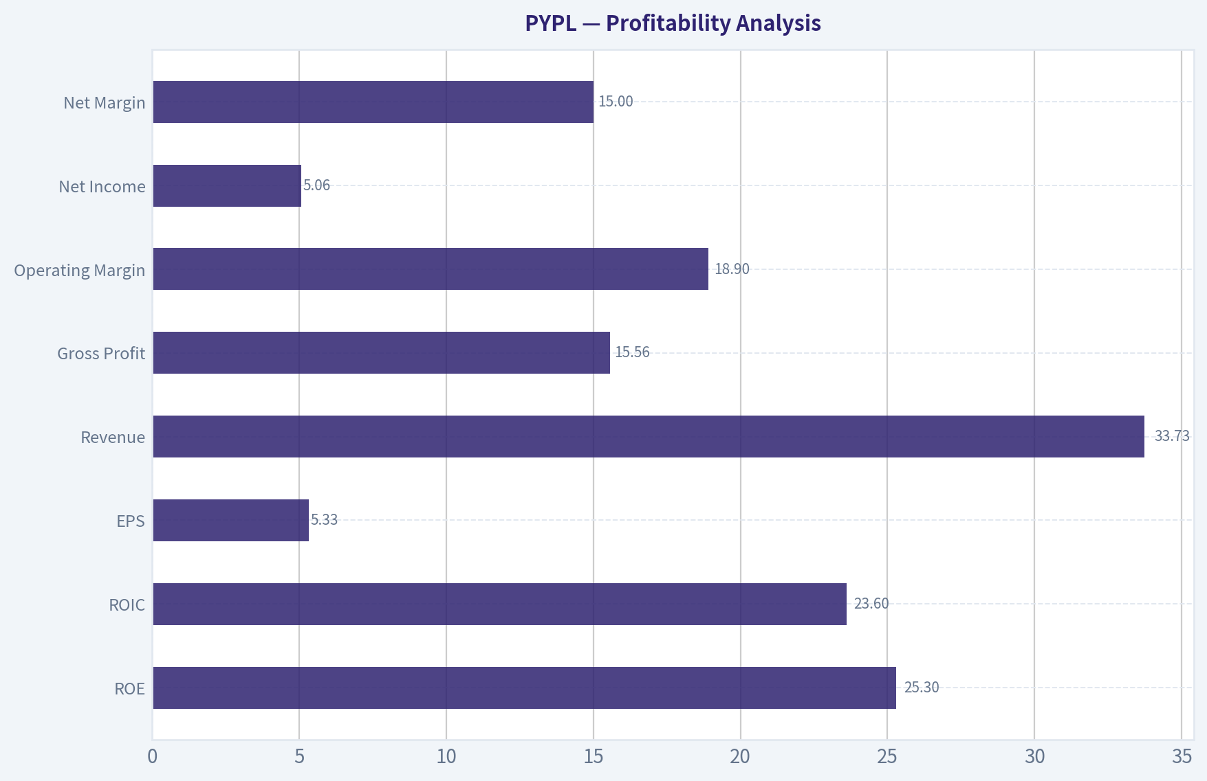 Profitability Analysis