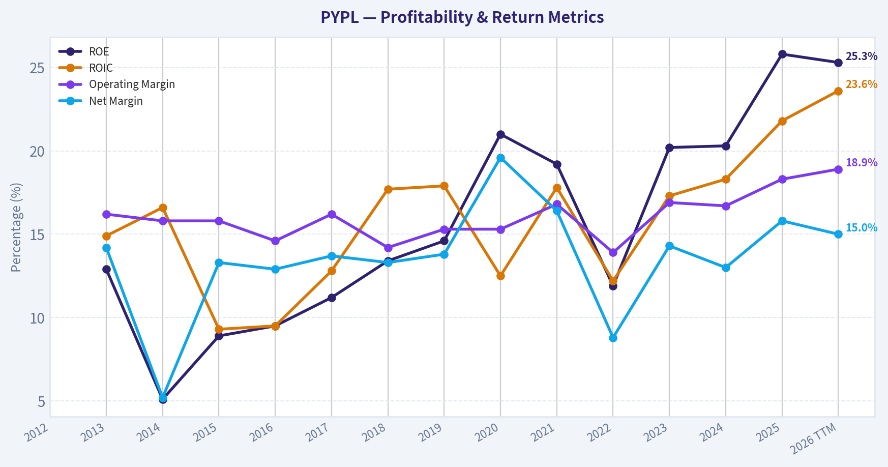 Year Financial Metrics (Profitability)