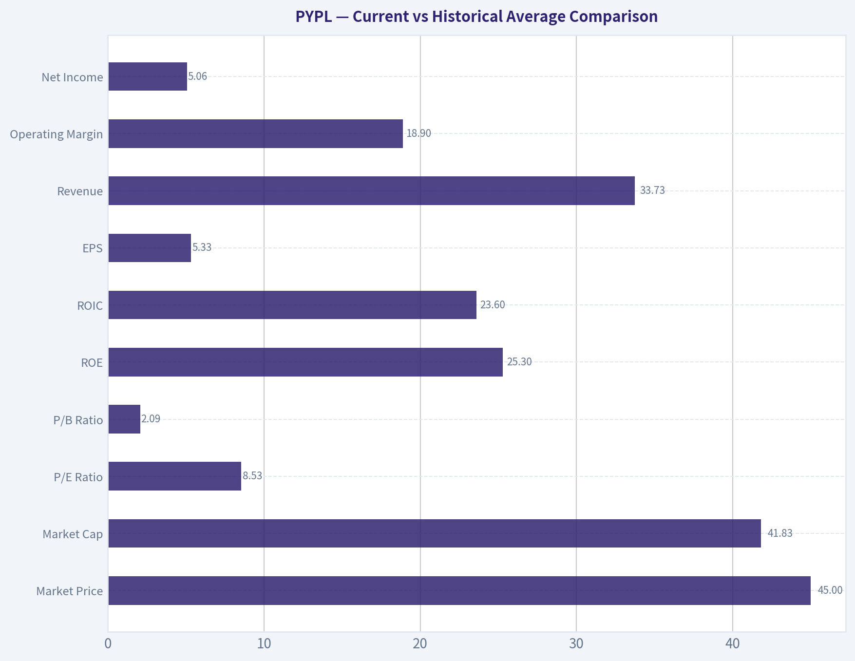Current vs Historical Average Comparison