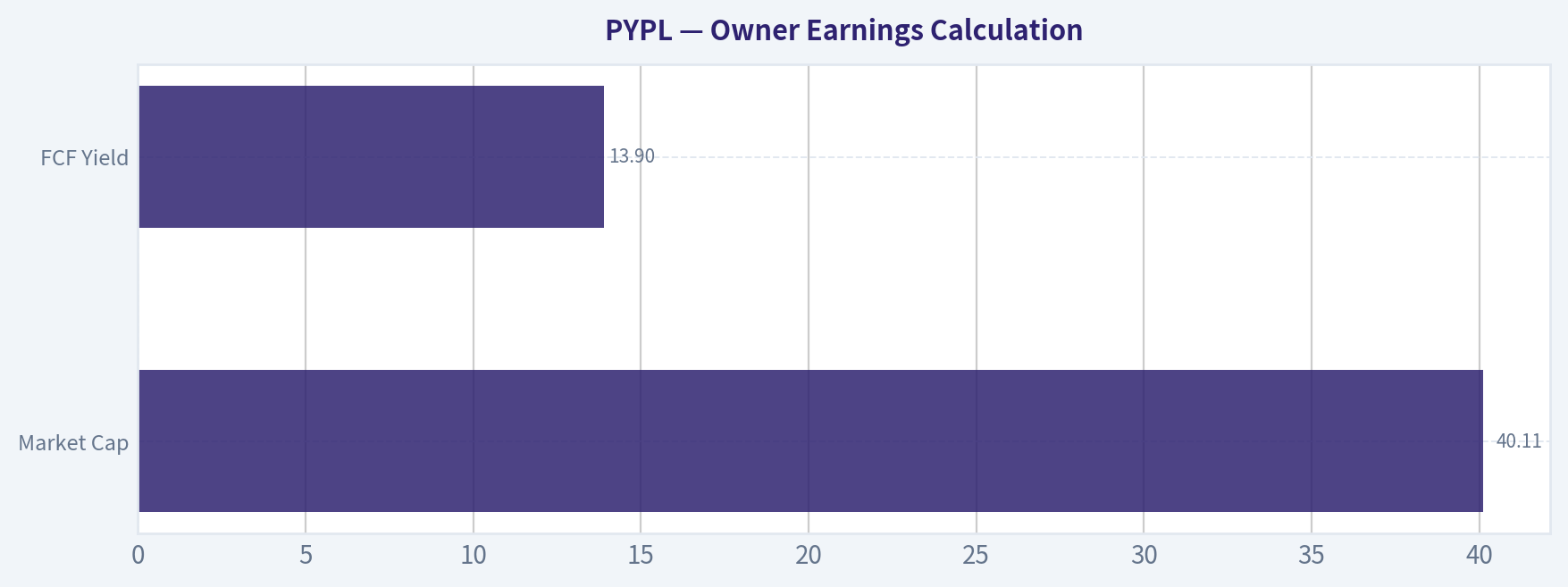 Owner Earnings Calculation