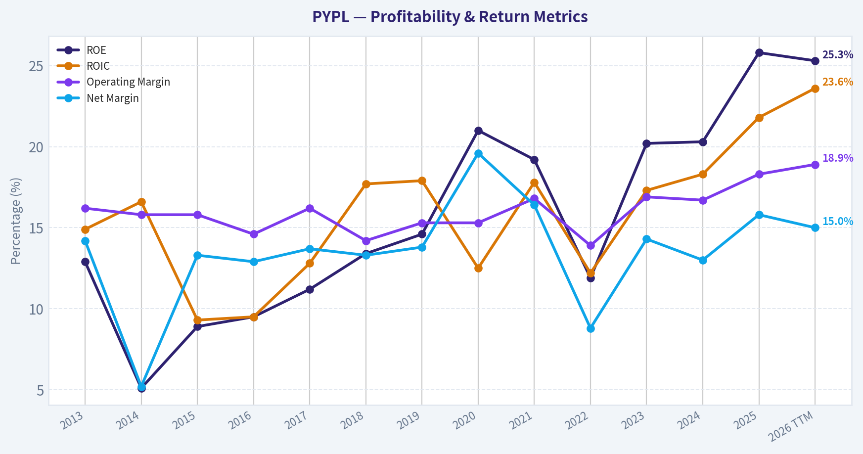 Year Financial Metrics (Profitability)